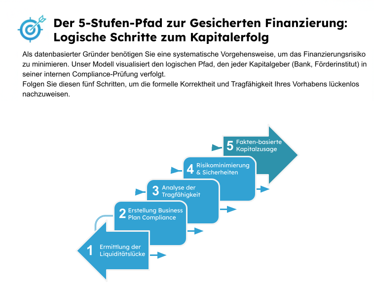 Infografik zur systematischen Finanzierungsanalyse: Zeigt den logischen Ablauf von Compliance-Status und Kapitalbedarf zur Ableitung der konkreten Handlungsempfehlung für analytische Gründer